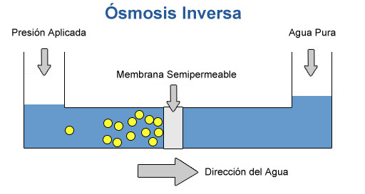 ¿Sabes lo qué es la OSMOSIS INVERSA y cómo puedes utilizarla en tu hogar?
